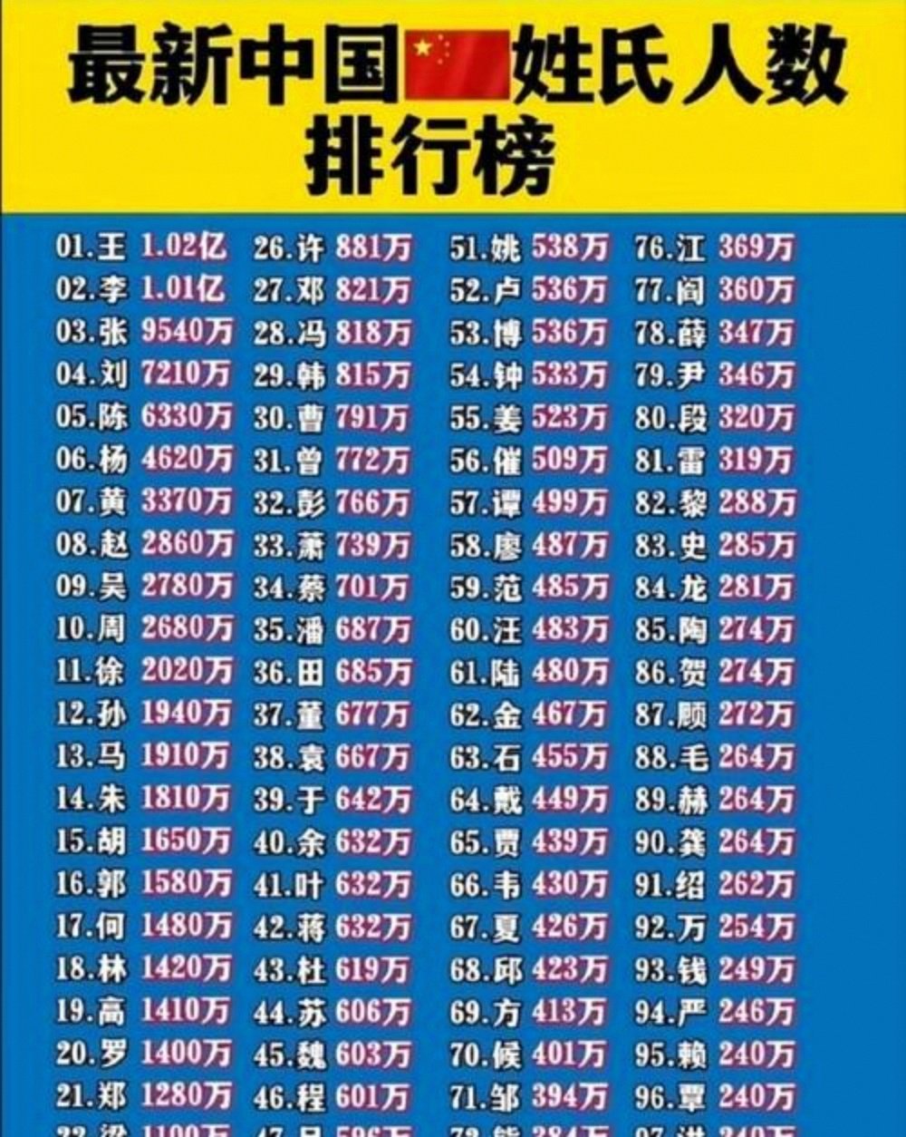 中国姓氏大全排行榜(中国姓氏大全排行榜名字)