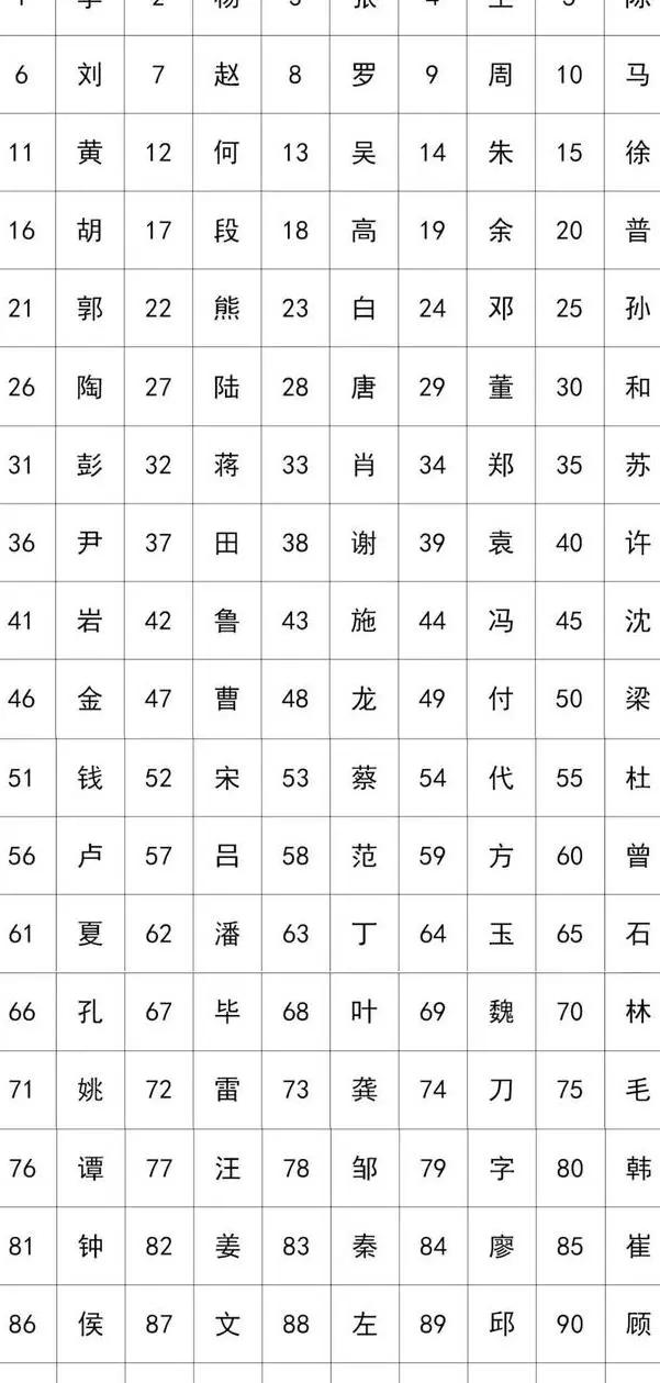 百家姓一共有多少个姓(百家姓一共有多少个姓氏王姓在第几位) 百家姓一共有多少个姓(百家姓一共有多少个姓氏王姓在第几位)