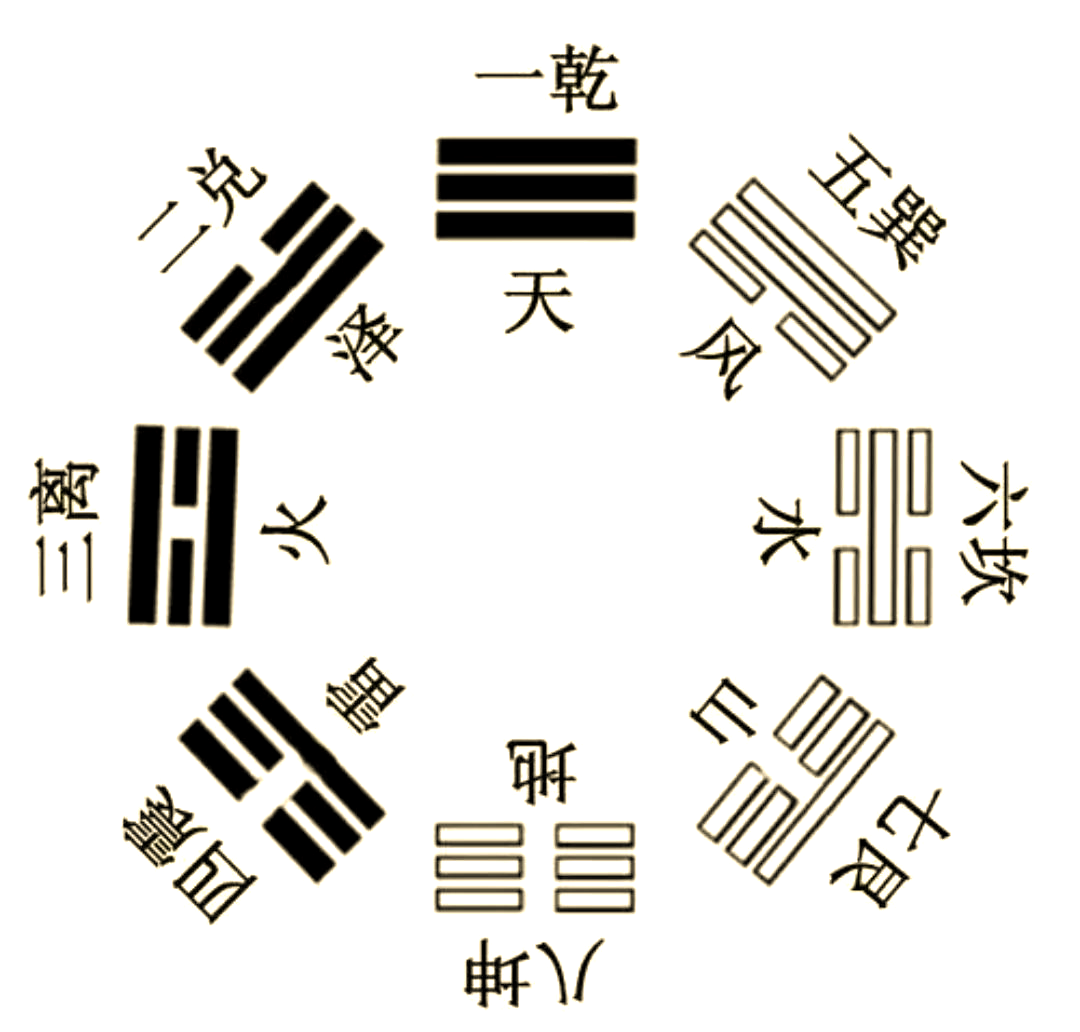 八卦住宅方位(八卦居住房间方位图)