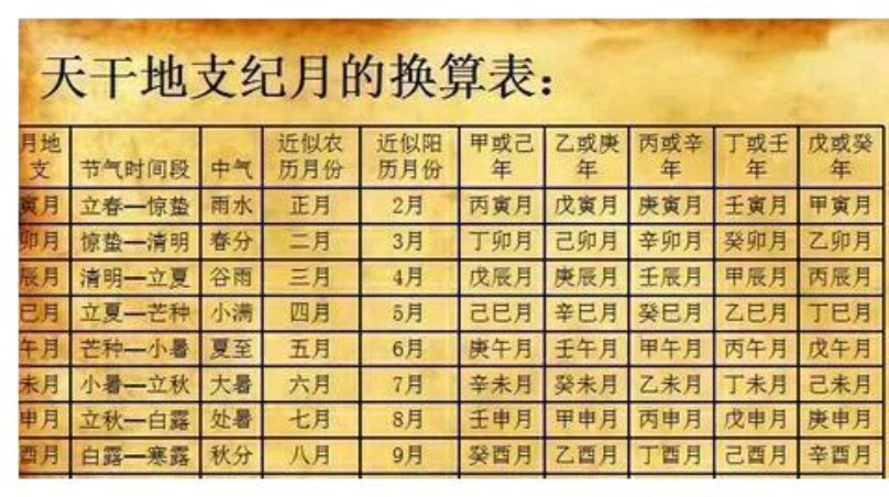 如何查看自己生辰八字(如何自己查生辰八字算命)