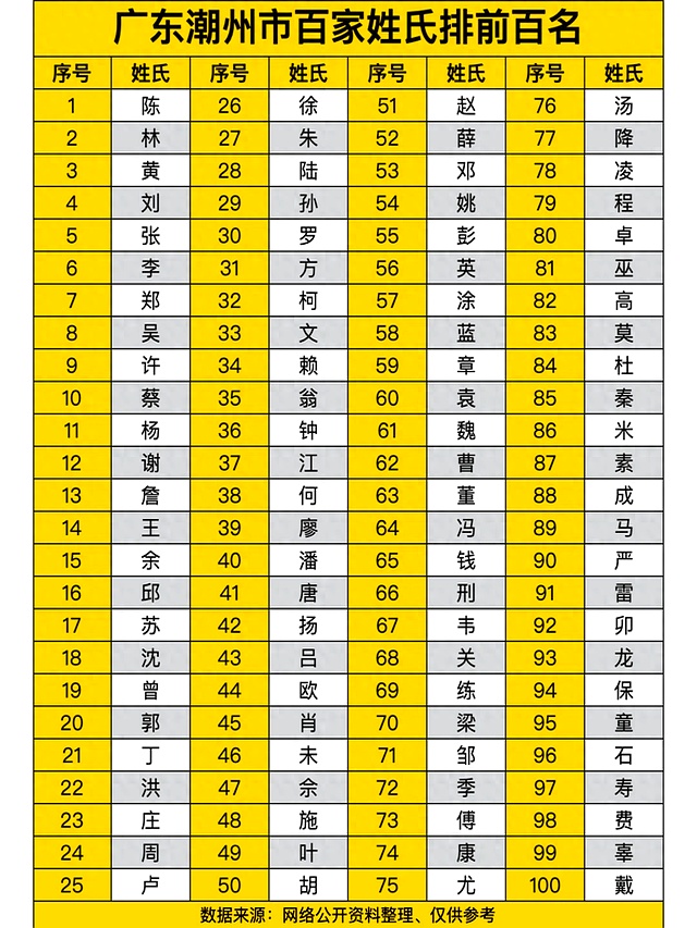 百家姓目前排名(百家姓目前排名表)