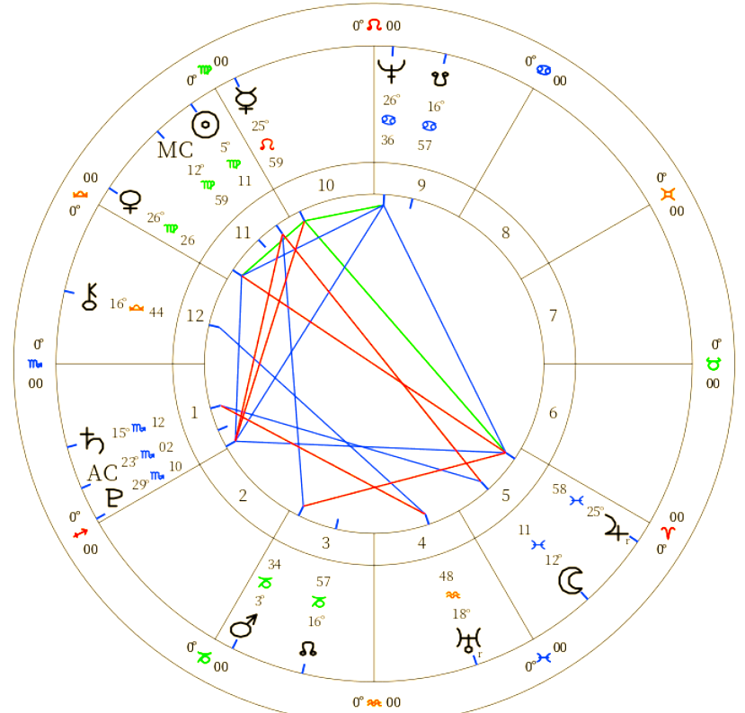 如何测试上升星座星盘(怎么测试自己的上升星座) 如何测试上升星座星盘(怎么测试自己的上升星座)