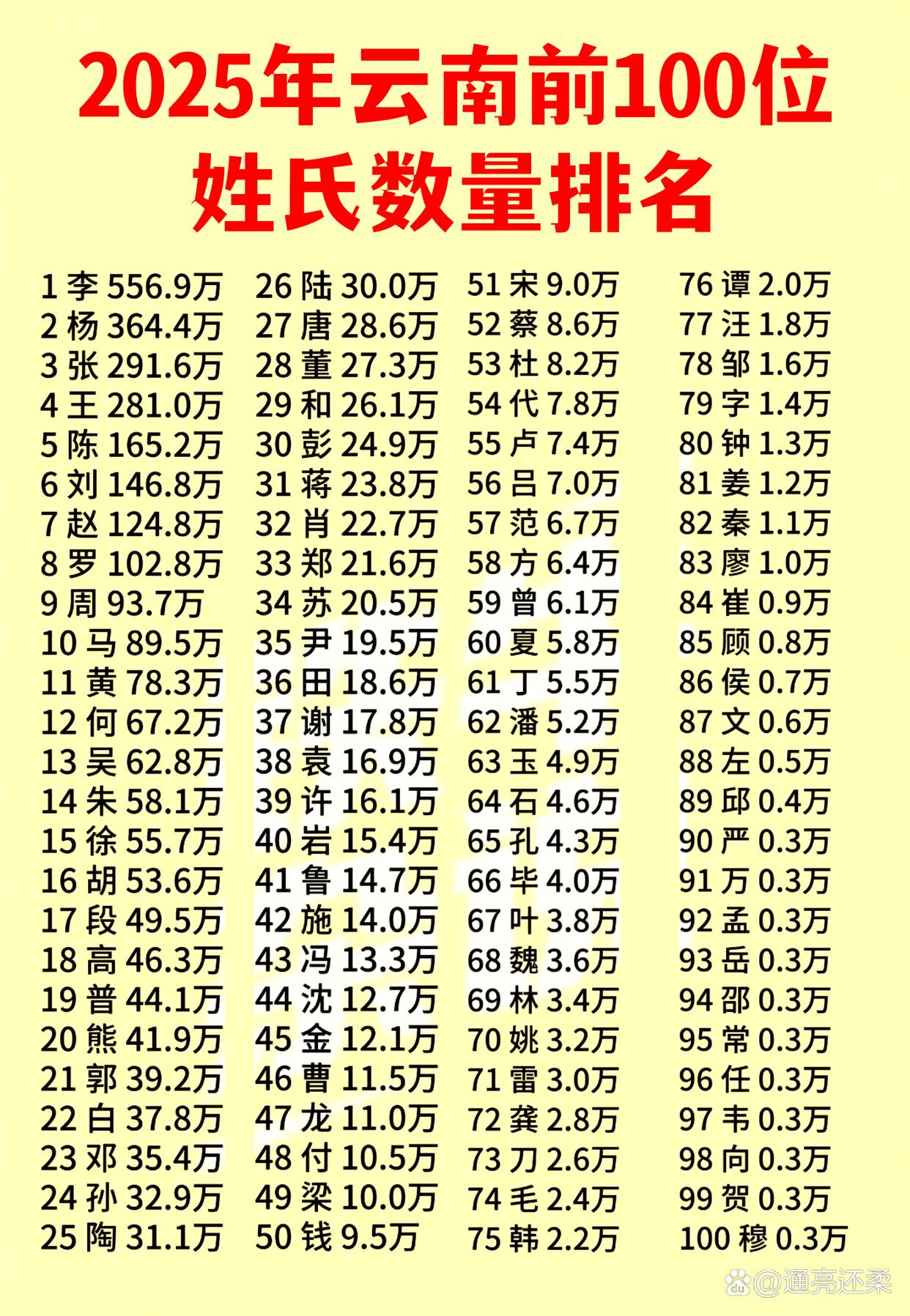 百家姓人口排名第几位(百家姓人口排名第几位了) 百家姓人口排名第几位(百家姓人口排名第几位了)