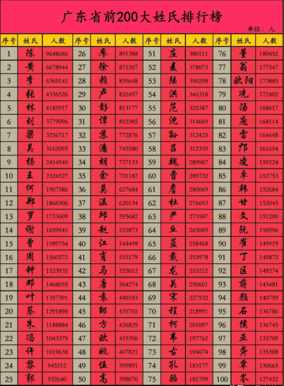 百家姓人口排名第几位(百家姓人口排名第几位了) 百家姓人口排名第几位(百家姓人口排名第几位了)