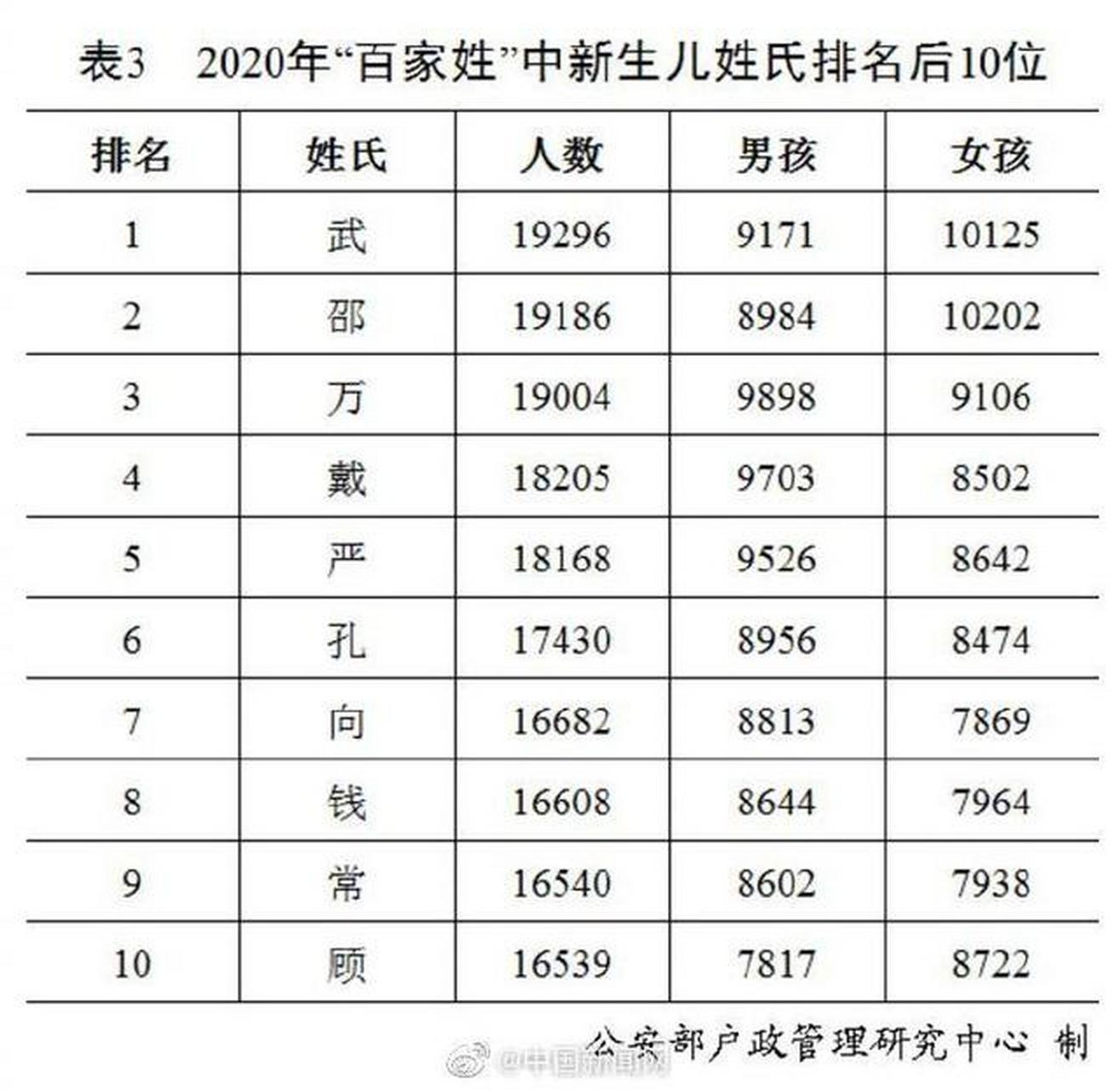 2020最新百家姓排位(2026最新百家姓人口排行300) 2020最新百家姓排位(2026最新百家姓人口排行300)
