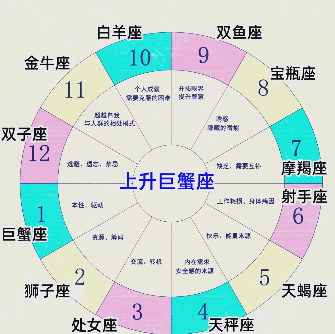 星座上升查询方法(星座查询上升月亮太阳)