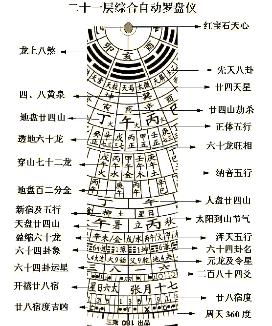关于风水先生用的罗盘是咋回事情的信息