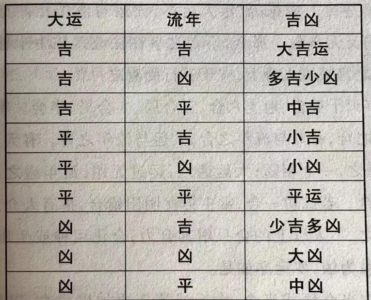 八字里从哪里看大运好坏(八字里大运和流年哪个重要影响力大)