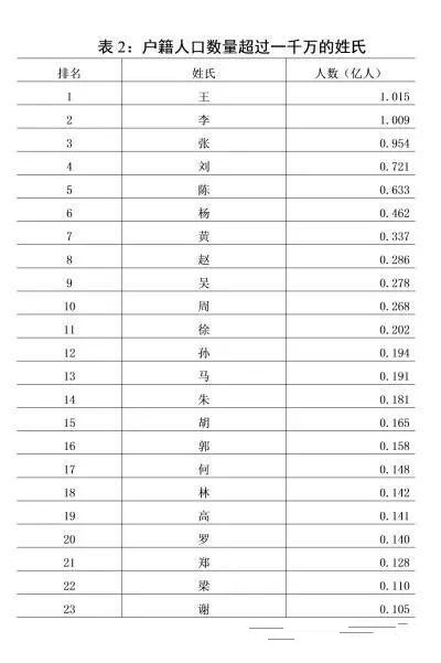 现在百家姓排名1一100名(百家姓排名1一100名人口数量)