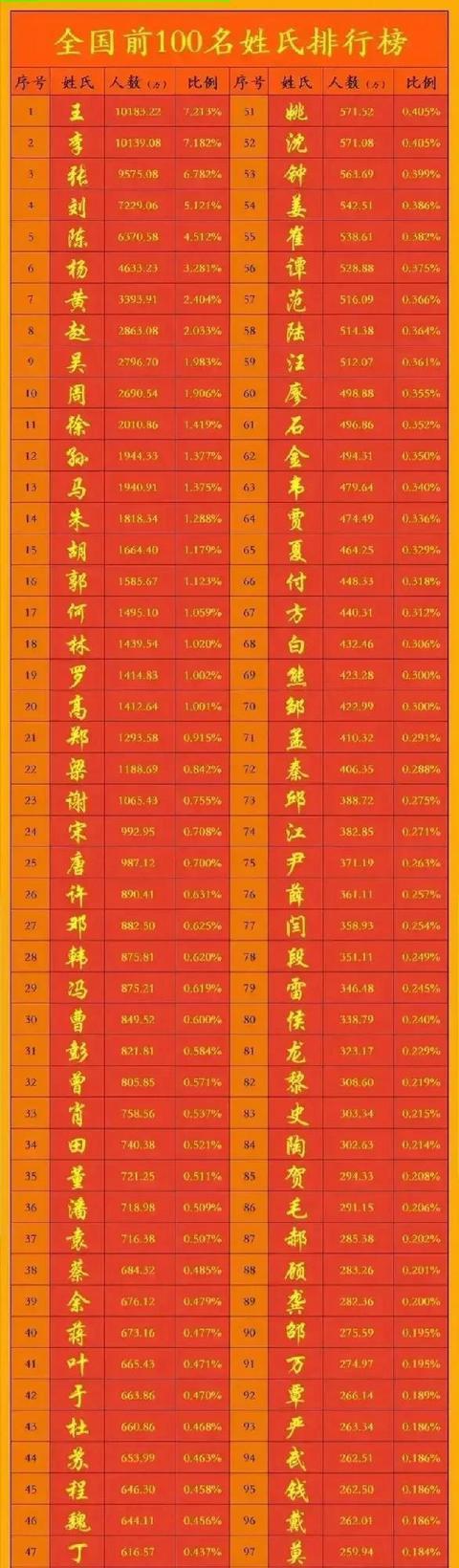 百家姓前100排名(百家姓100排名一览表)