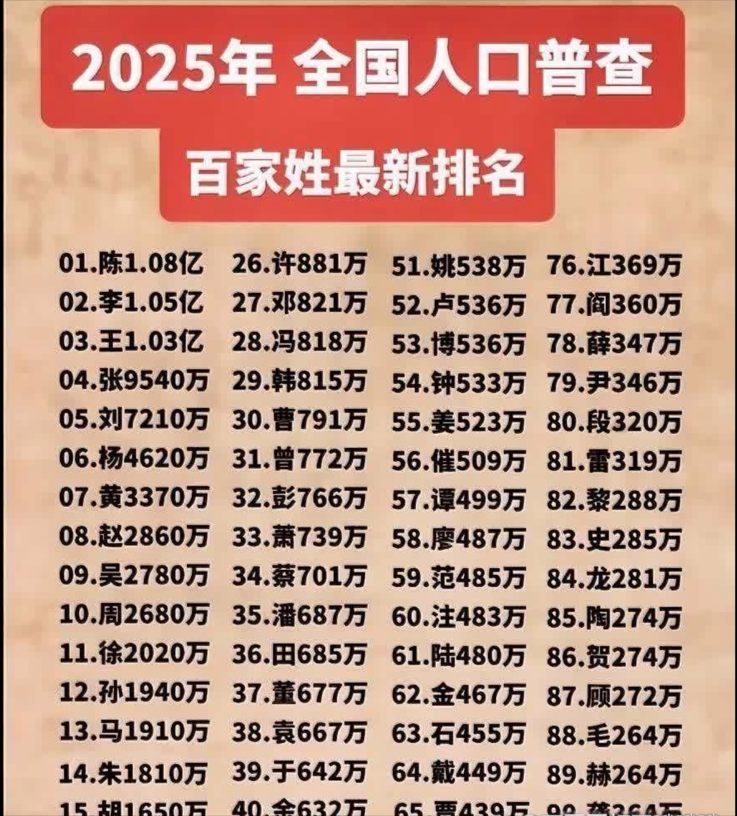 最新百家姓排名表(最新百家姓排名1一100)