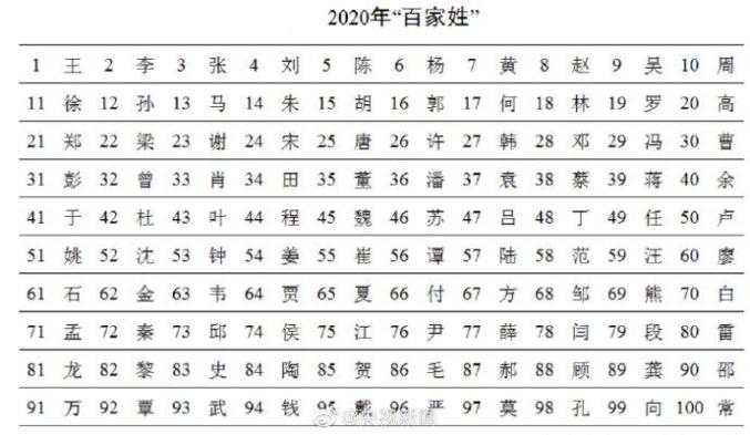 新百家姓氏大全排名(百家姓最新排名完整版)
