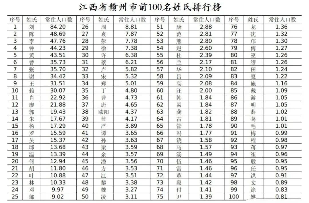 百家姓的名字是按什么排名(百家姓排名是按什么标准来的) 百家姓的名字是按什么排名(百家姓排名是按什么标准来的)