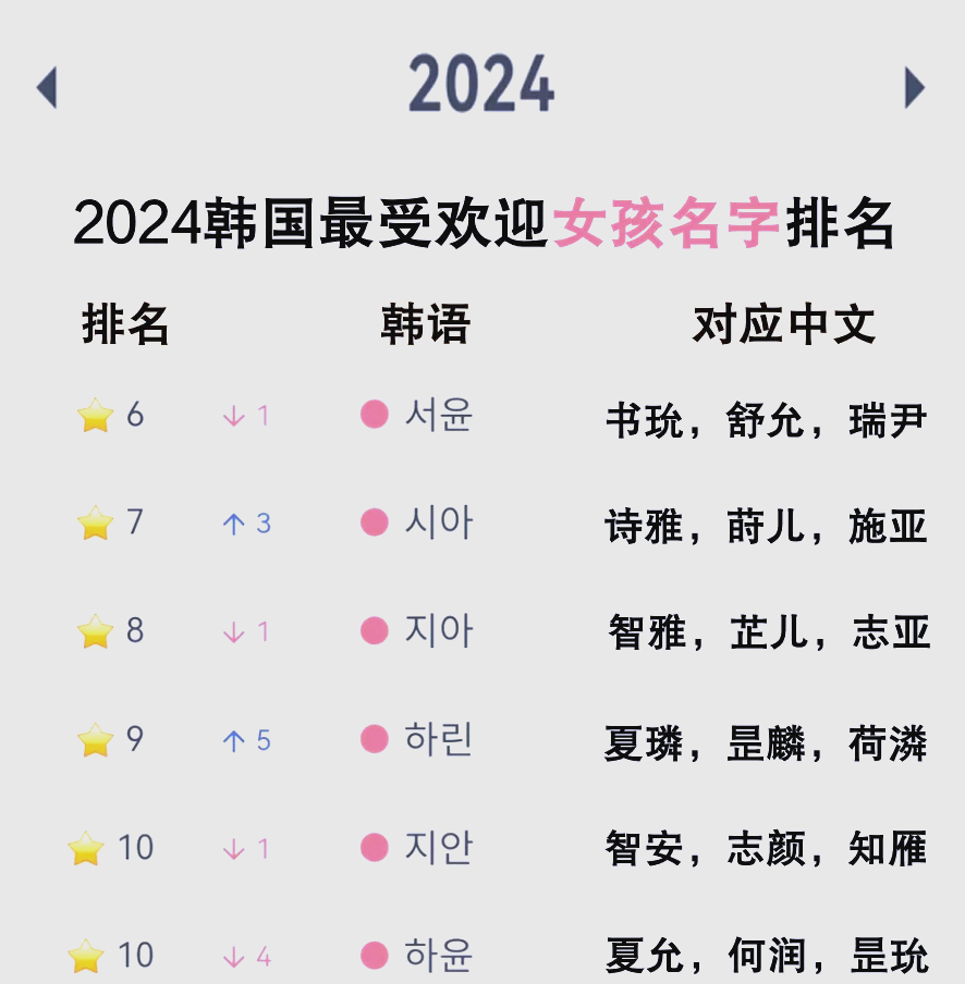 韩国前100名姓氏(韩国姓氏前100名有多少人) 韩国前100名姓氏(韩国姓氏前100名有多少人)