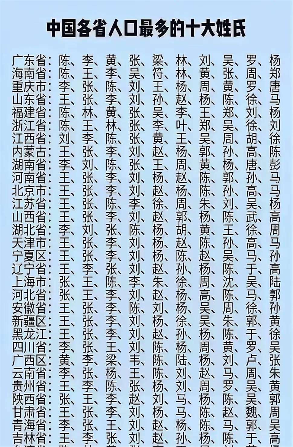 姓氏人口数量排名前五十(姓氏人口数量排名一览表) 姓氏人口数量排名前五十(姓氏人口数量排名一览表)