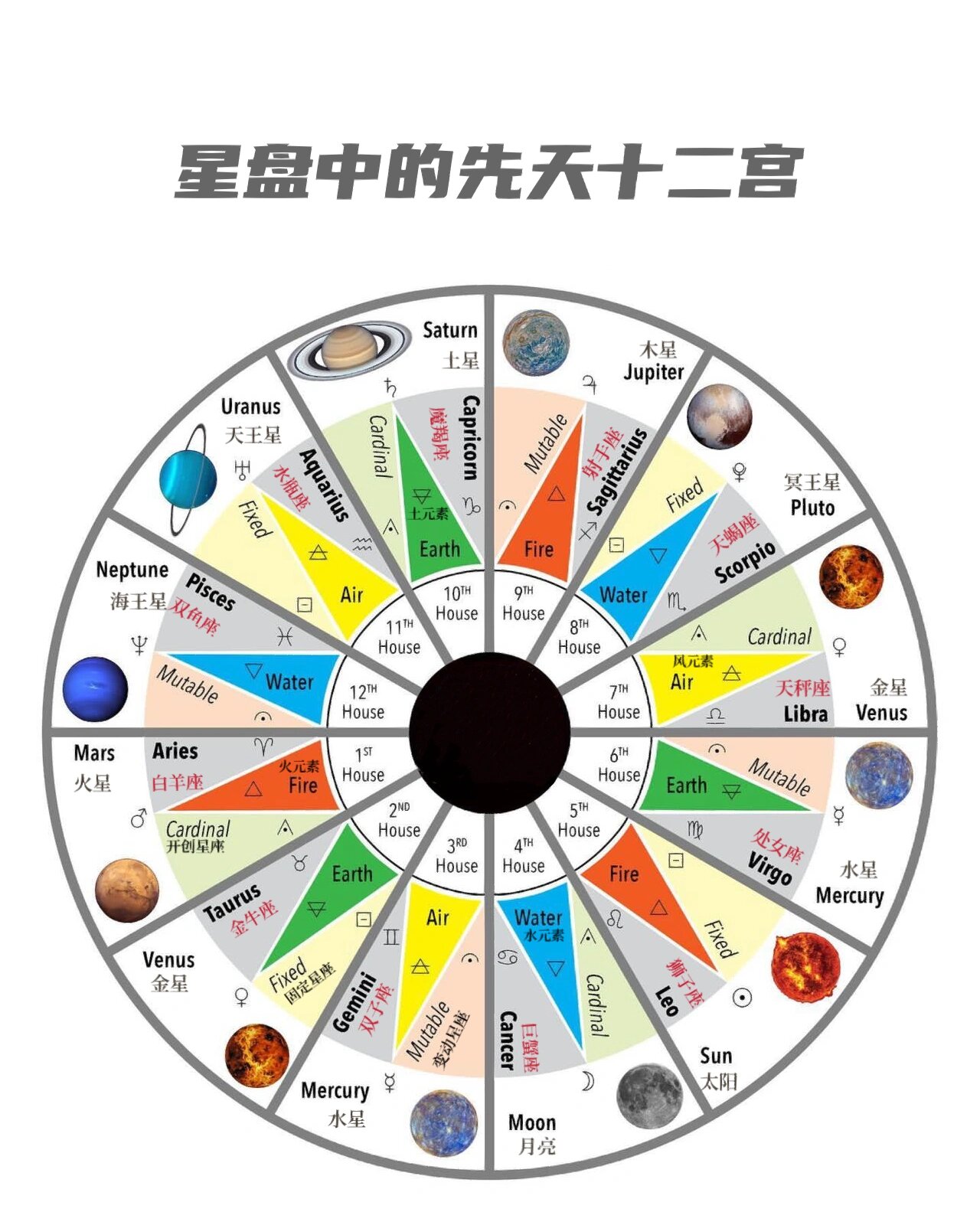 怎么看自己的星座盘(星座星盘怎么看才能看懂)