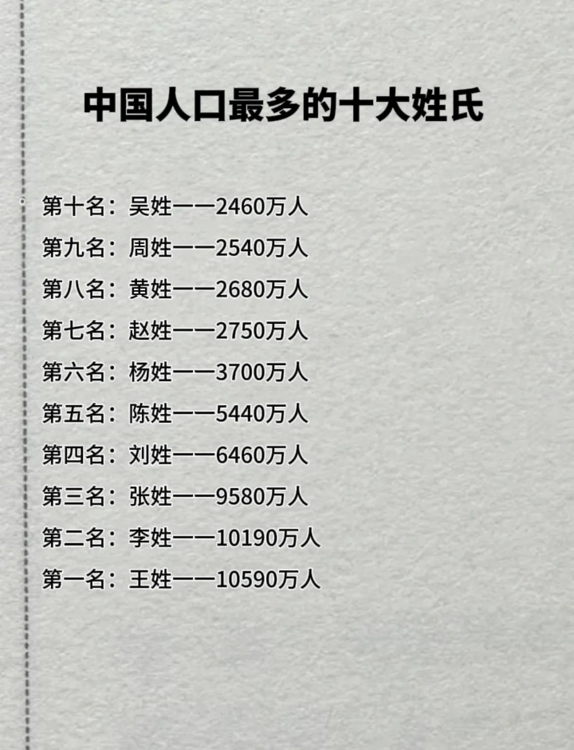 百家姓前十姓人口(百家姓前100人口) 百家姓前十姓人口(百家姓前100人口)