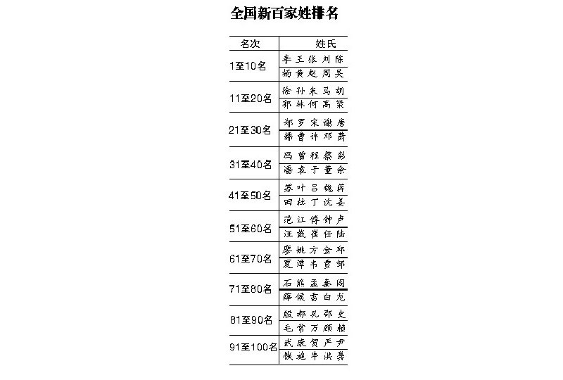 百家姓第十(中国百家姓氏大全排名) 百家姓第十(中国百家姓氏大全排名)