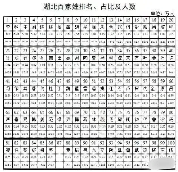 湖北100大姓氏排名(湖北前100名姓氏人口占比) 湖北100大姓氏排名(湖北前100名姓氏人口占比)