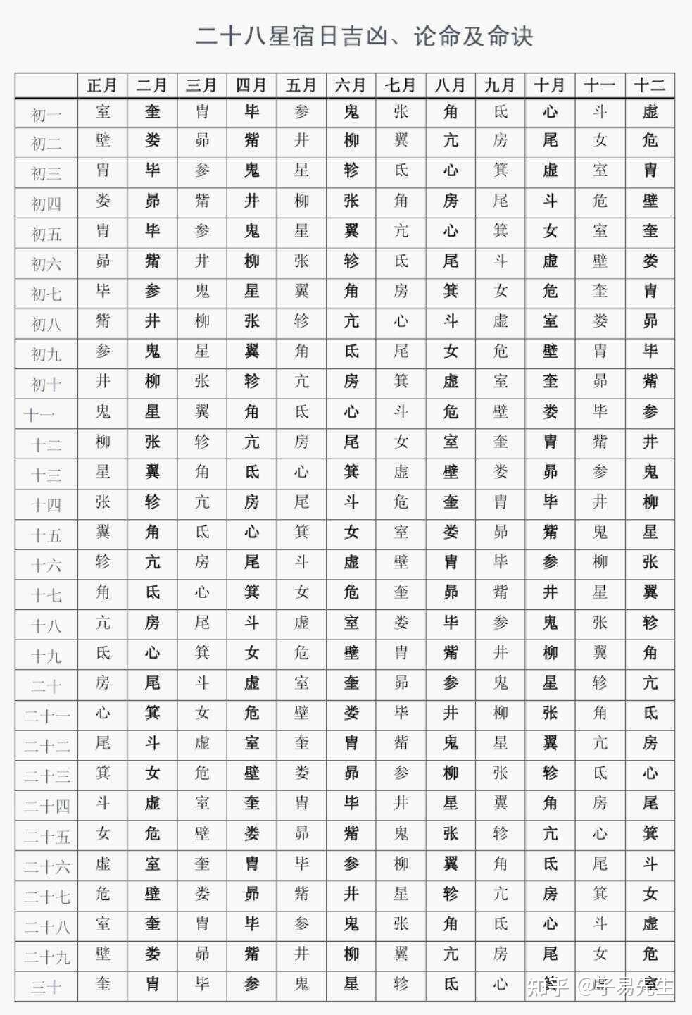二十八星宿签诗(怎样查自己十二宫位) 二十八星宿签诗(怎样查自己十二宫位)