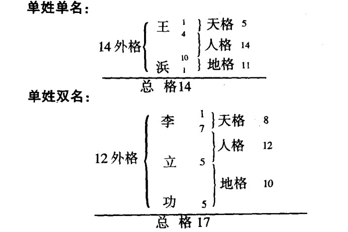 天格地格人格起名测试(起名天格地格人格总格外格欧阳百苛公式吉凶) 天格地格人格起名测试(起名天格地格人格总格外格欧阳百苛公式吉凶)