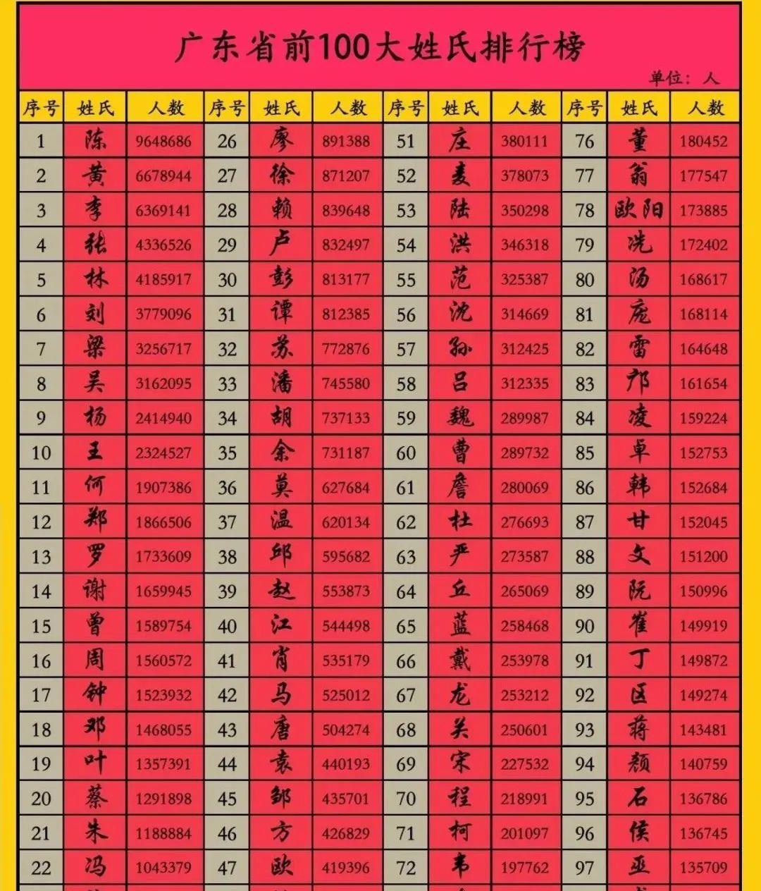 百家姓的最新排名是什么(百家姓的最新排名是什么名字)
