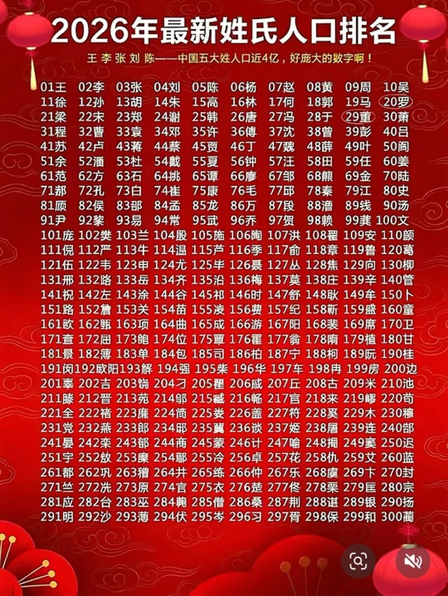 百家姓排名洪排名(百家姓排名龚第几名)