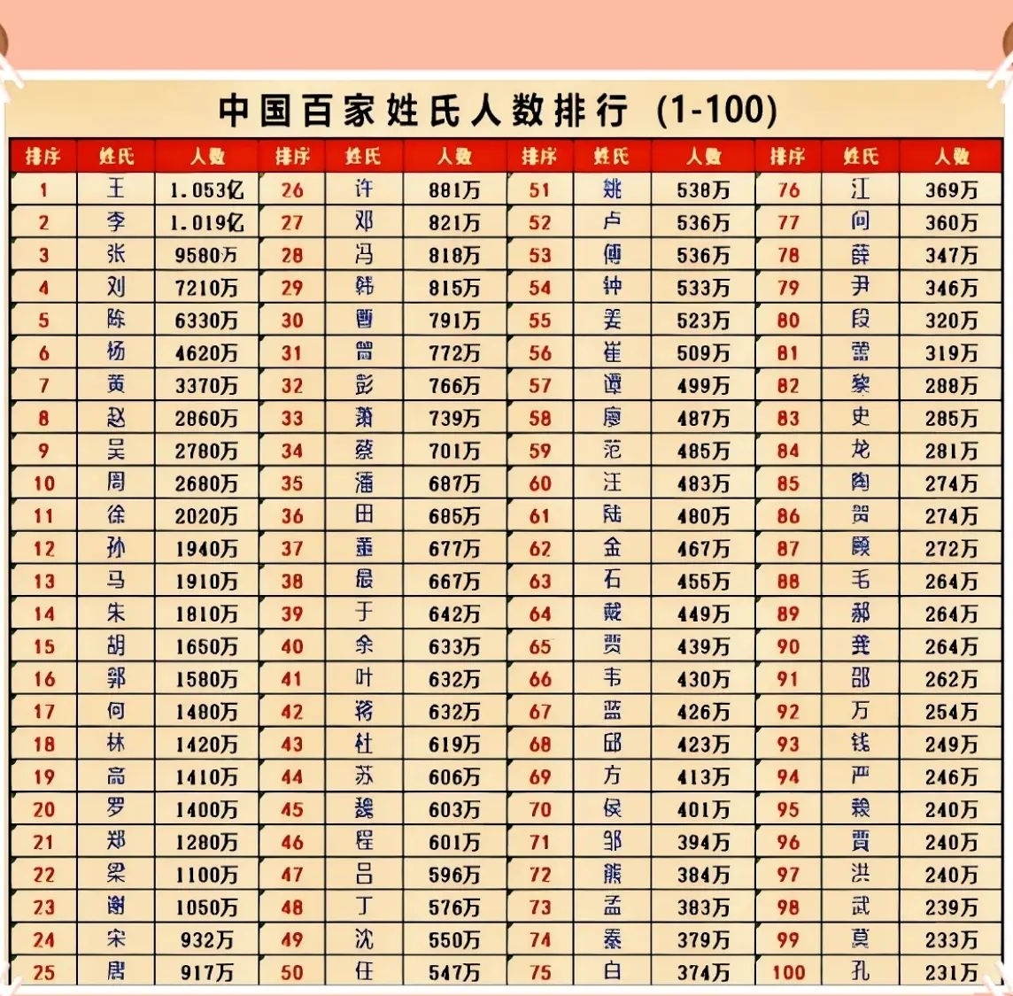 全国百家姓排行表(全国百家姓最新排行一)