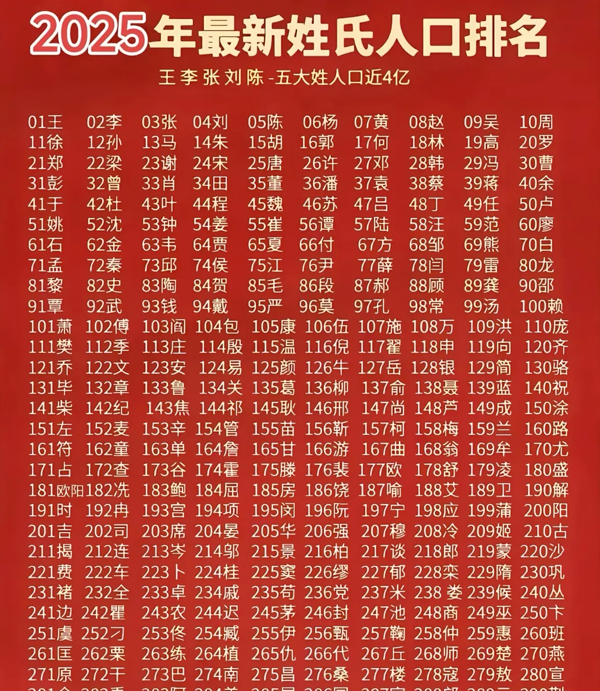 现在全国百家姓排名(全国百家姓排名1一100名) 现在全国百家姓排名(全国百家姓排名1一100名)