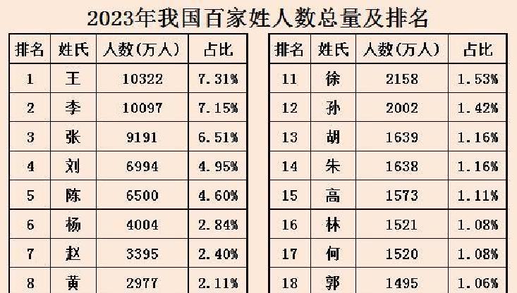 百家姓氏人口数量排名(百家姓全部姓氏人口数量)