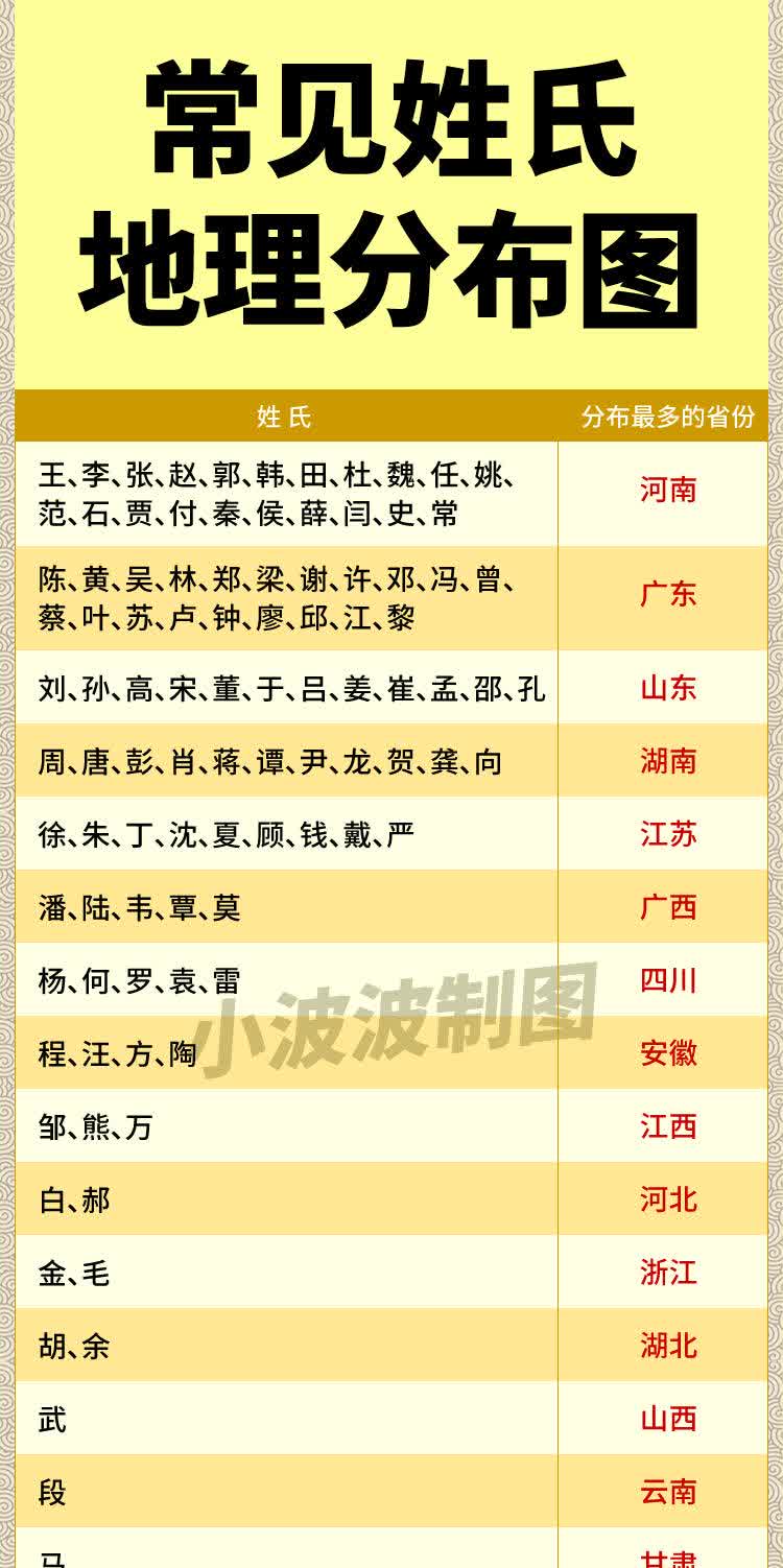百家姓排名前十位都有谁(百家姓排名1一100名人数)