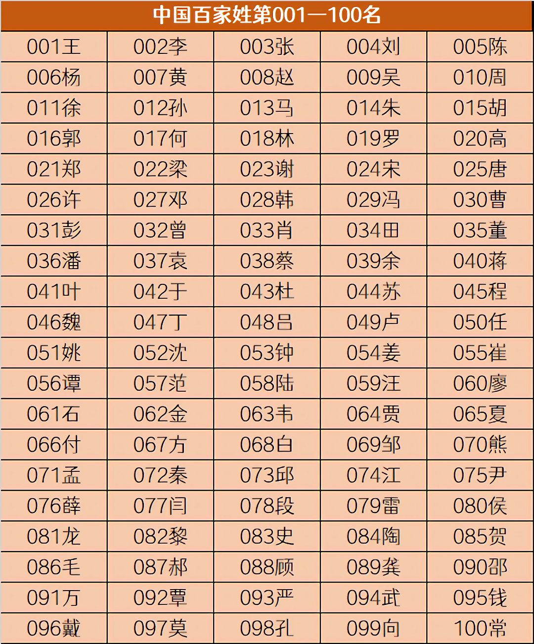 百家姓王排名第几(百家姓排名王姓多少人)
