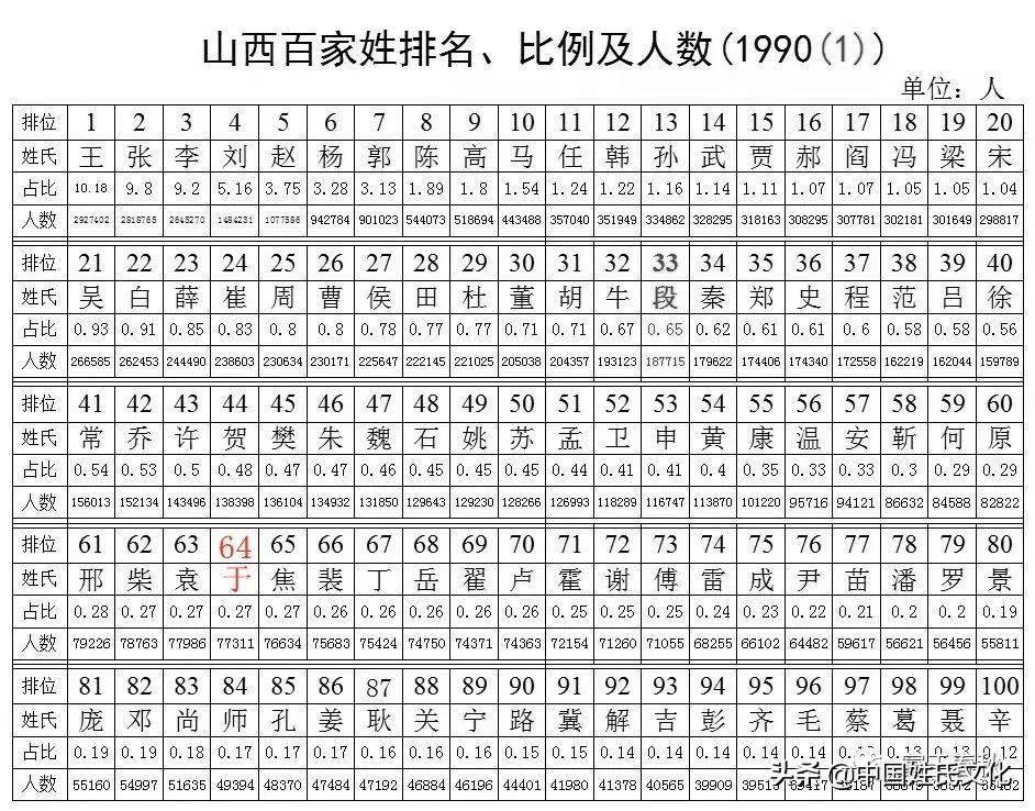 全国百家姓排名(全国百家姓排名前100位)