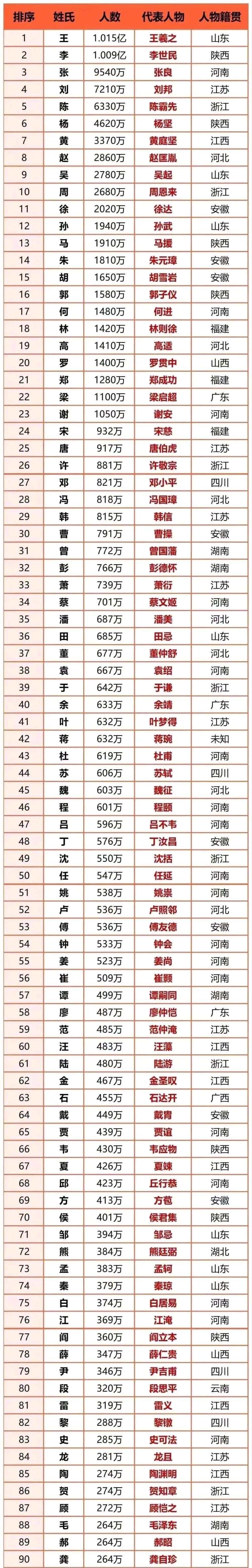 世界第一大姓是王还是李(世界第一大姓是王还是李氏) 世界第一大姓是王还是李(世界第一大姓是王还是李氏)