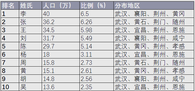 湖北百家姓人口排名(湖北百家姓排名100)