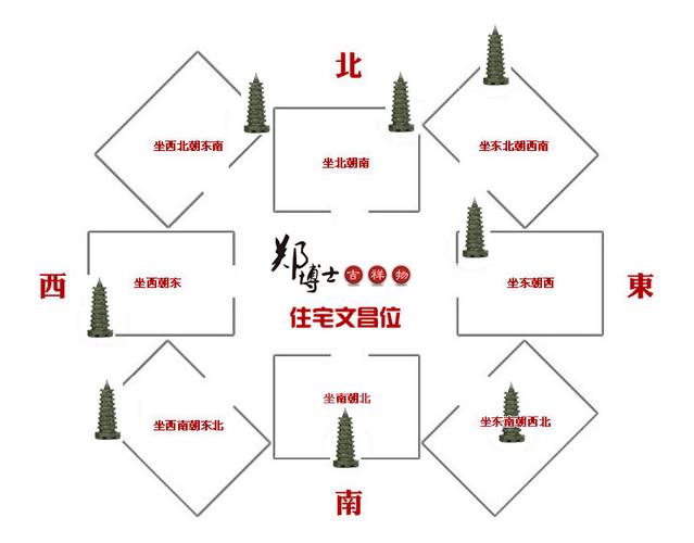坐北向南的文昌位在哪里(坐东北向西南的文昌位在哪里) 坐北向南的文昌位在哪里(坐东北向西南的文昌位在哪里)