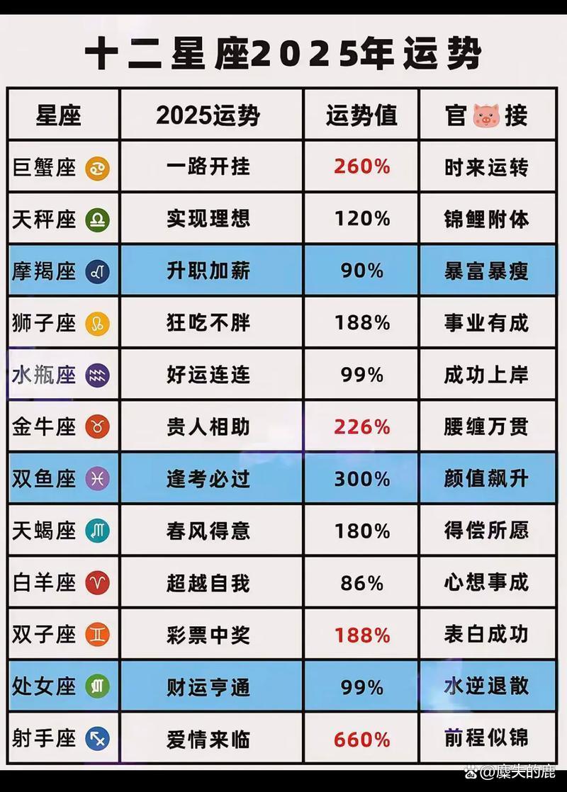关于2025第一星座运势每日更新的信息