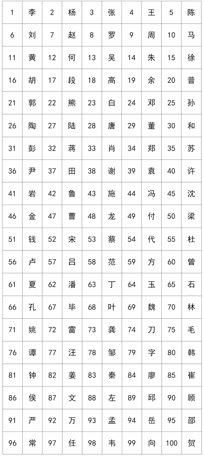 上海百家姓排名100(百家姓排名1一览表图片)