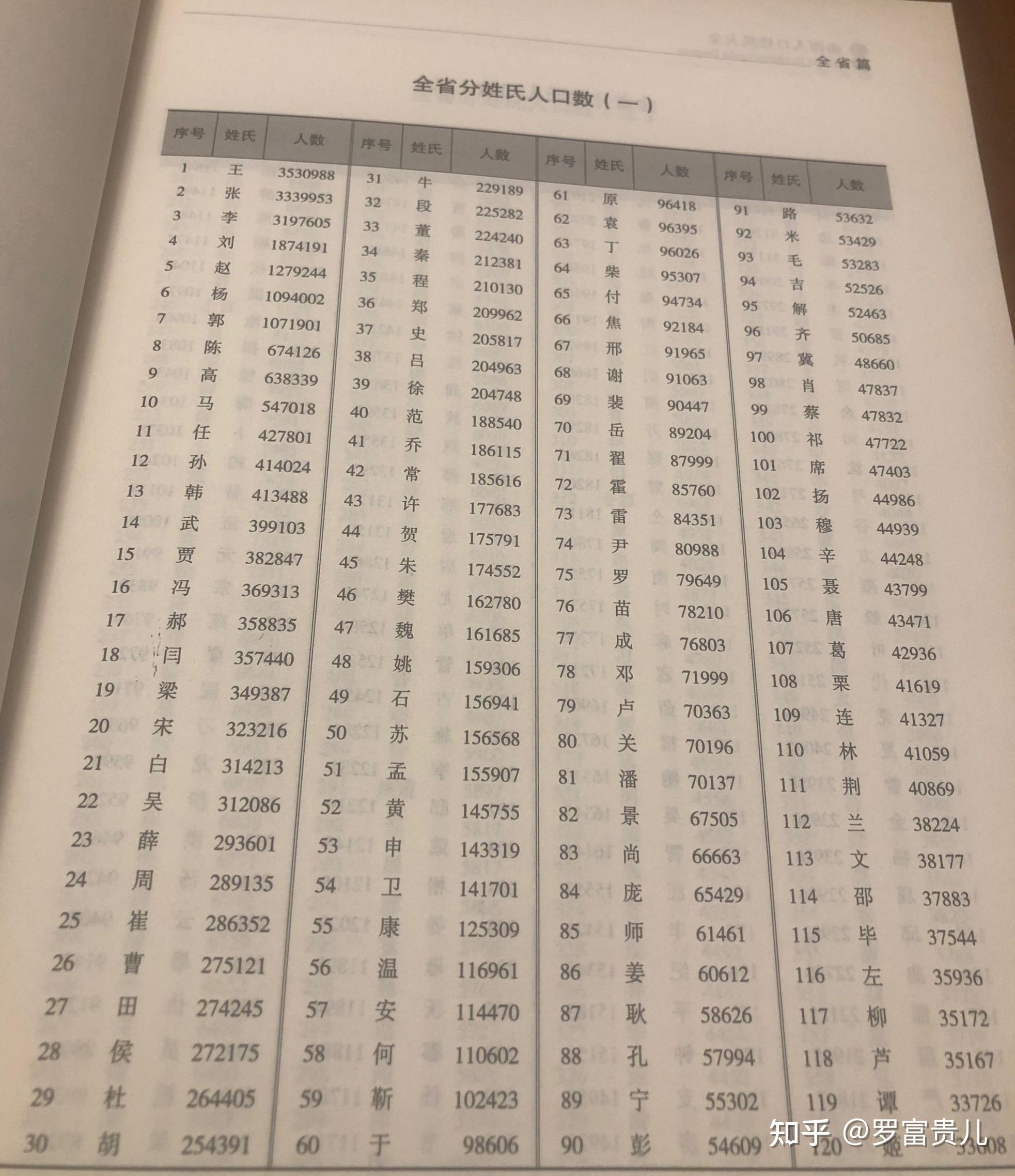 百家姓高排名多少(百家姓排名人数排名) 百家姓高排名多少(百家姓排名人数排名)