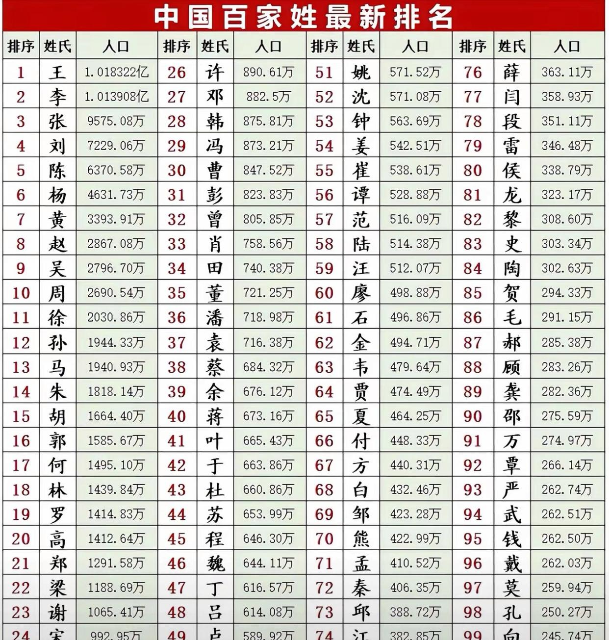 百家姓张排名第几(张字在百家姓里面排多少)