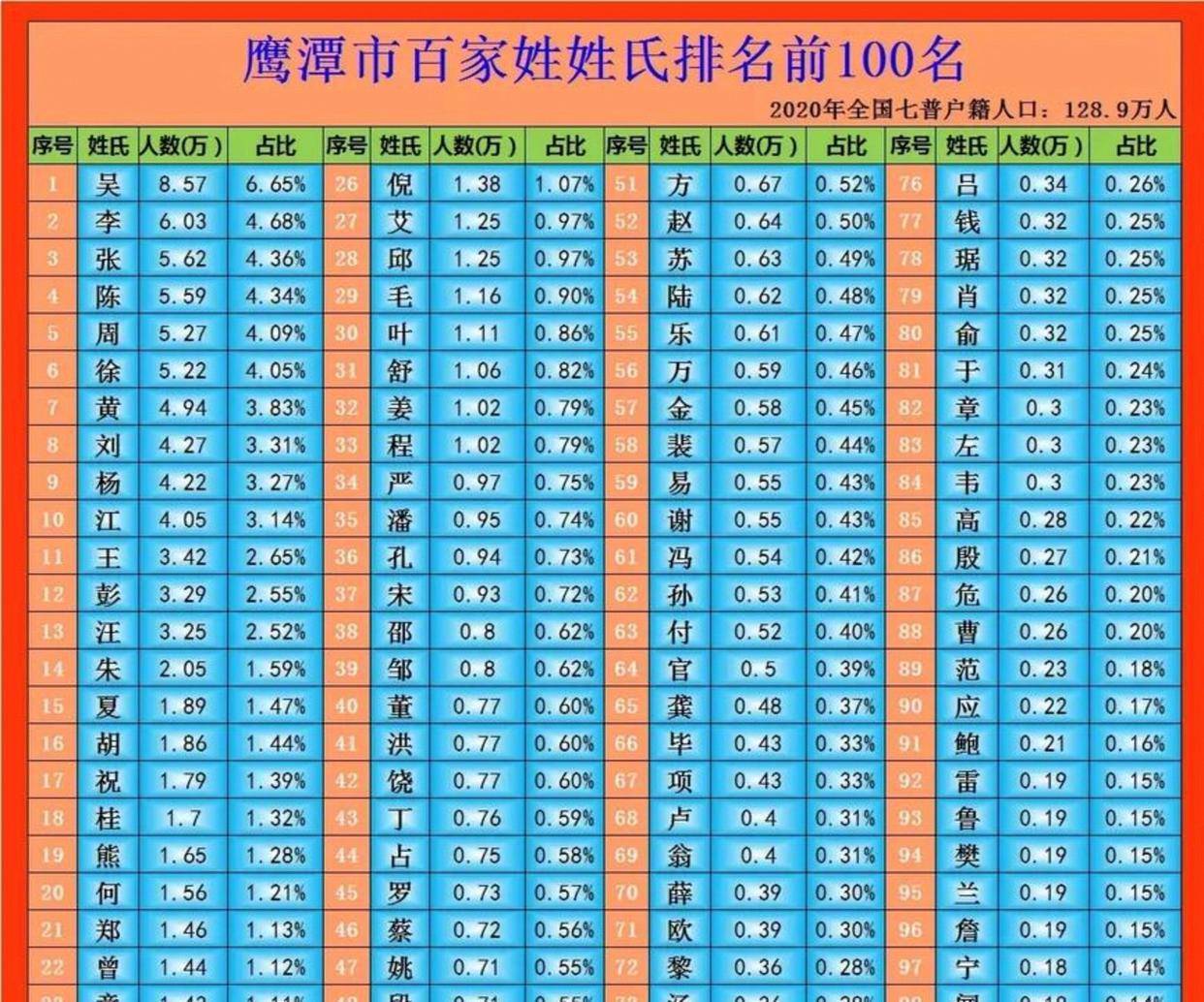 百家姓人口数量排名为什么会这样(百家姓排名1一300名人口数量)