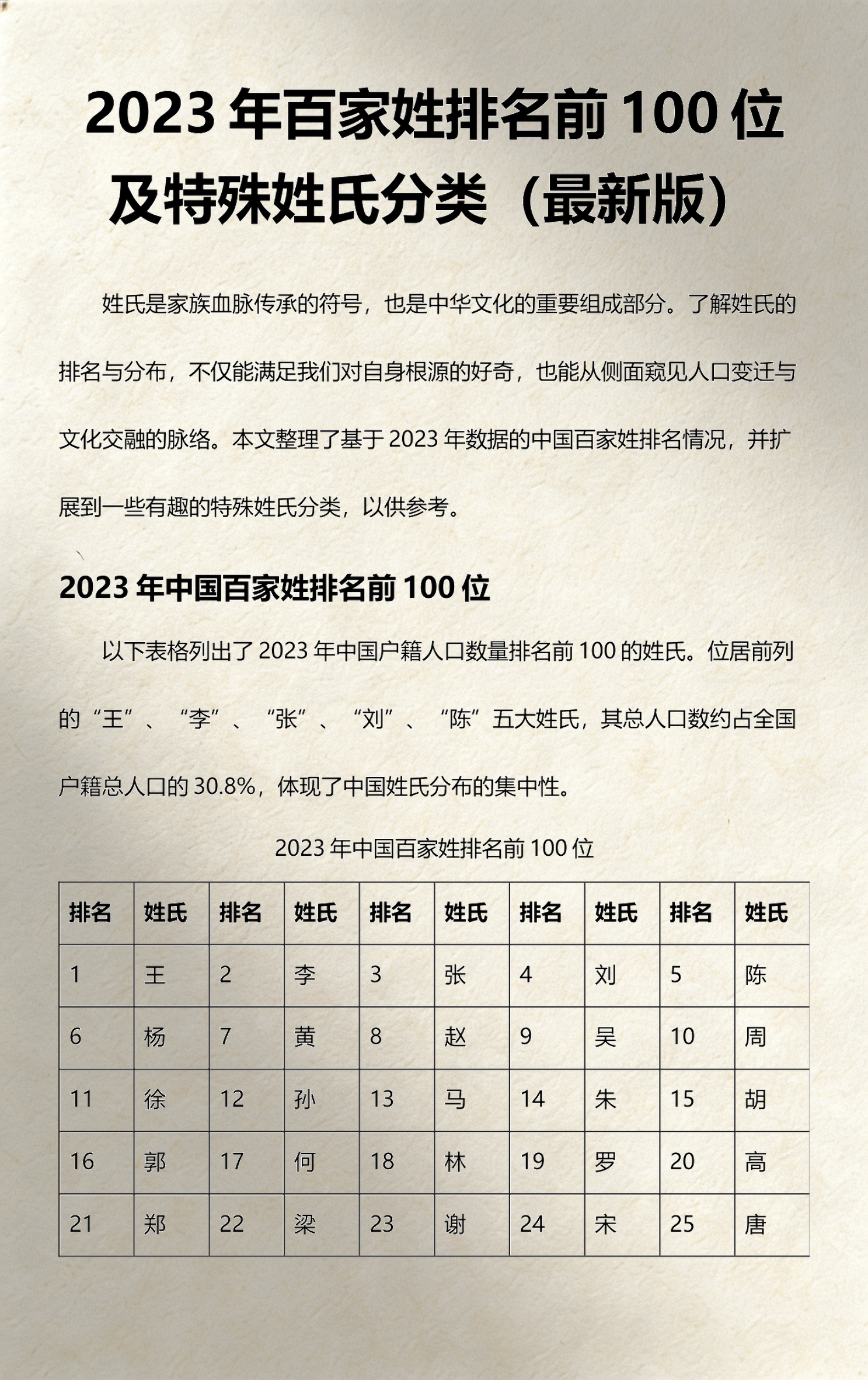 全国百家姓排名第一的姓是什么(全国百家姓前五十姓)