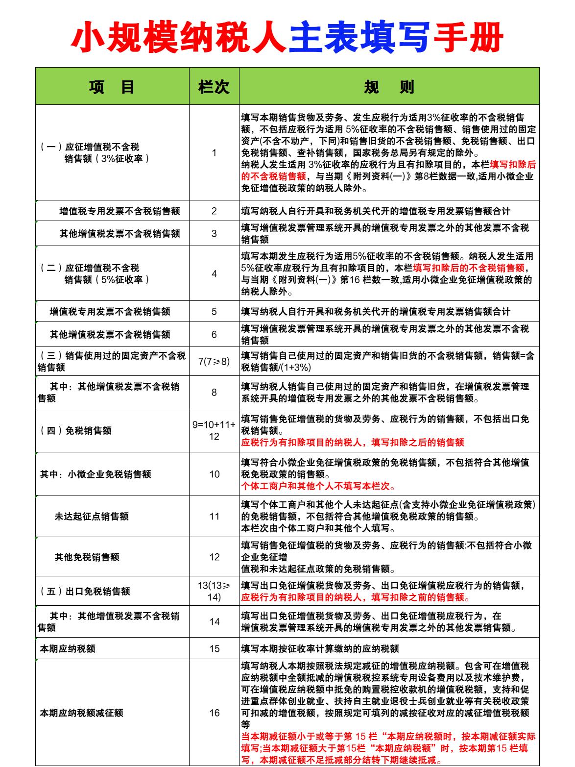 小规模纳税人零申报什么意思(小规模纳税人零申报财务报表需要填写哪些表格)
