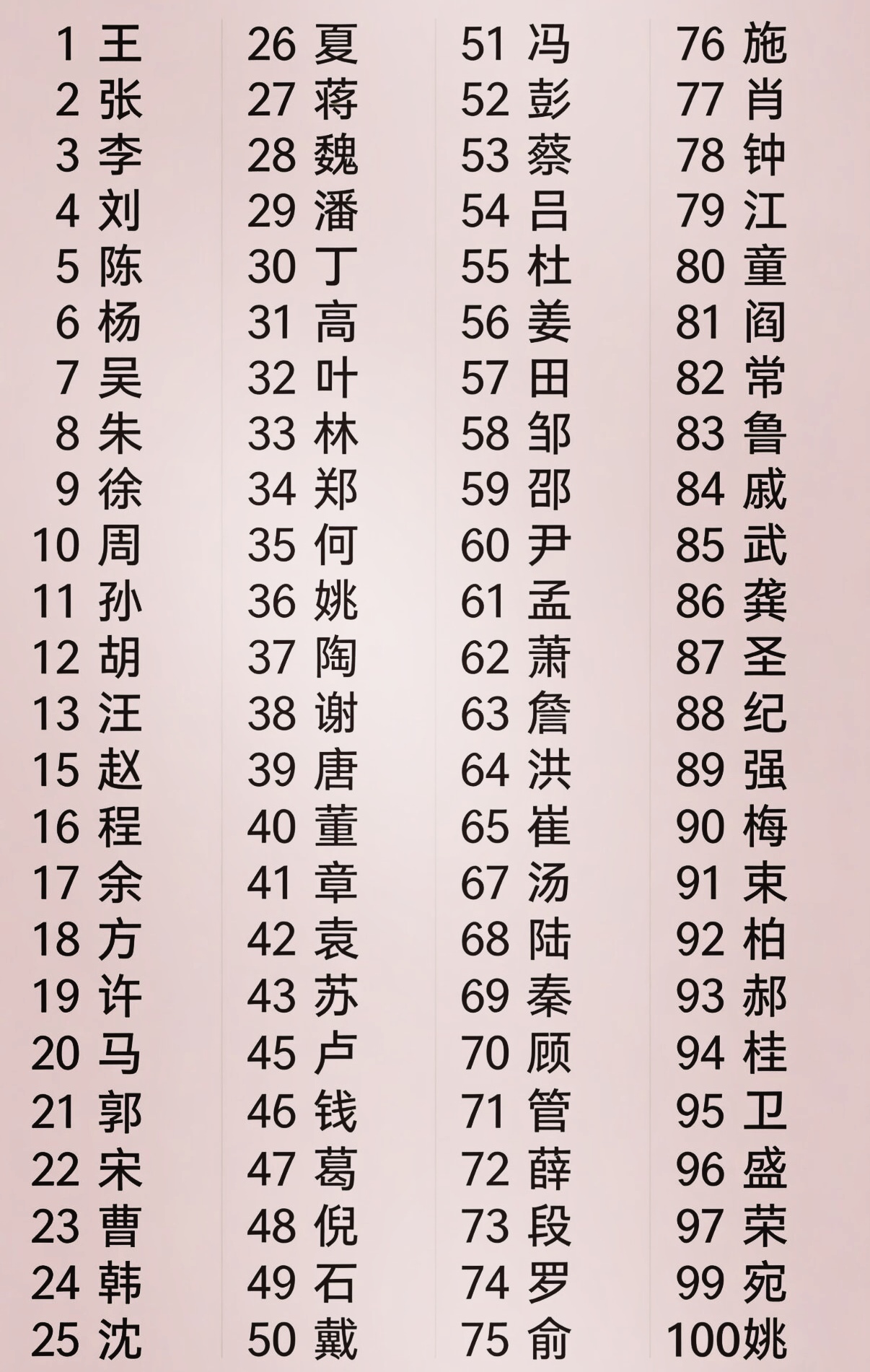 百家姓前10位排名(百家姓前100名排名顺序)
