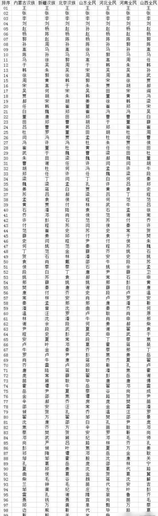 新疆百家姓排名100(新疆百家姓排名前100人口)