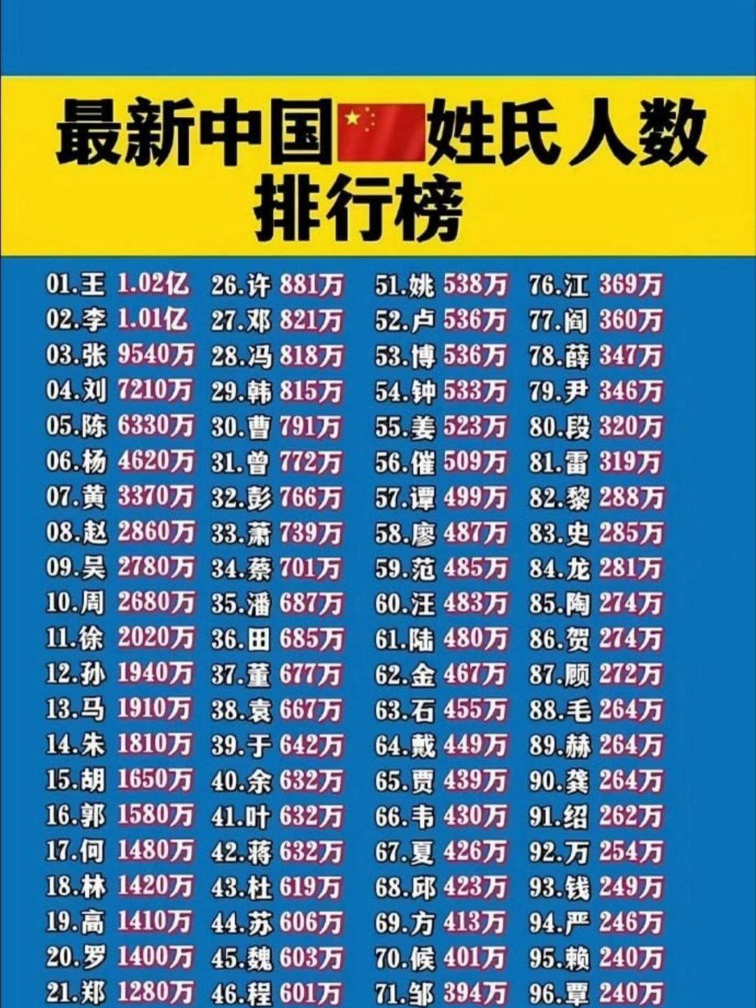 百家姓排名前十名都有谁(百家姓排名1一100名人数) 百家姓排名前十名都有谁(百家姓排名1一100名人数)