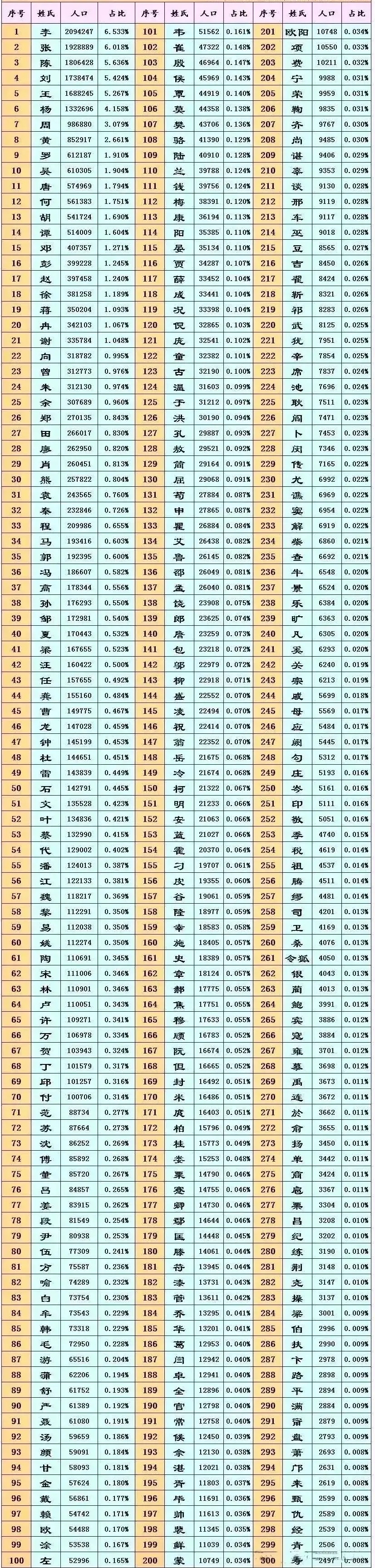 新百家姓排名前十(新百家姓前1000名单)