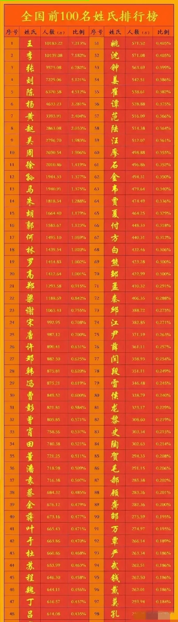 百家姓排第一是什么姓(百家姓排名第19位是什么姓)