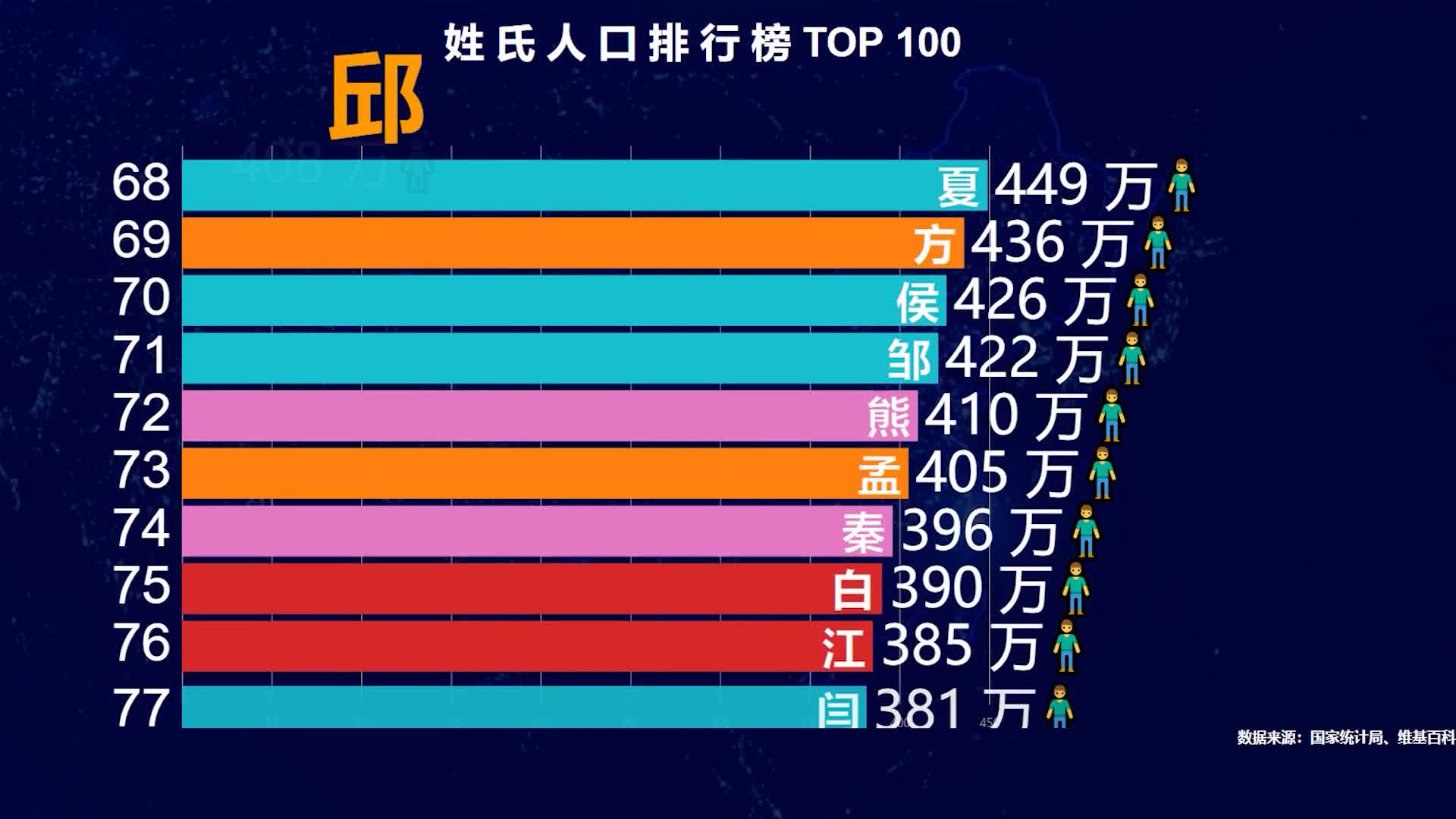 一百大姓氏(100大姓氏)