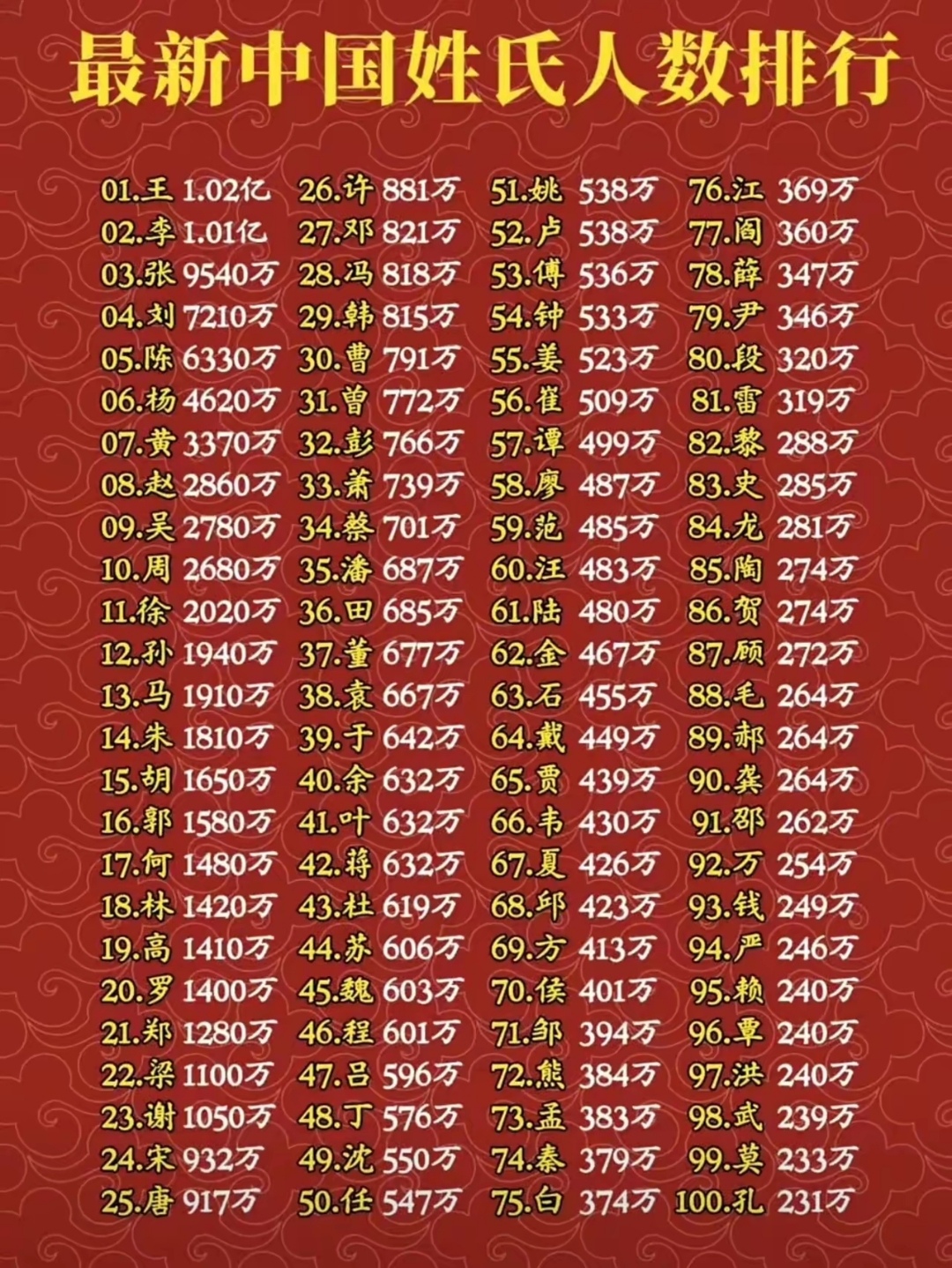 所有百家姓排名表(百家姓排名表赵钱孙李周吴郑王)